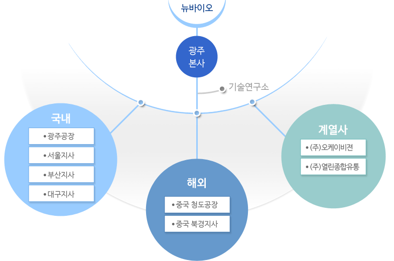 Global Network